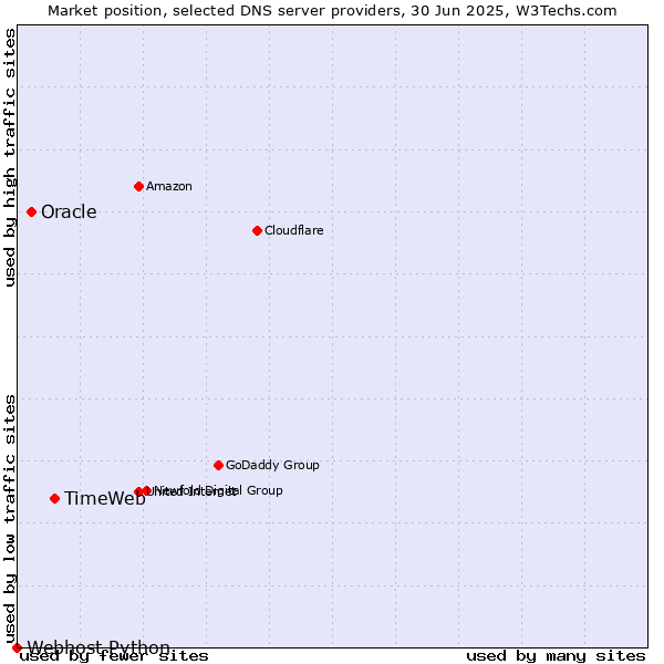 Market position of TimeWeb vs. Oracle vs. Webhost Python