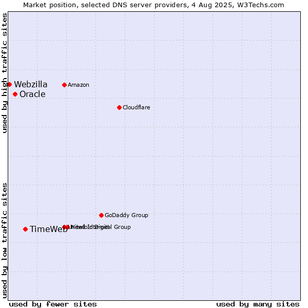 Market position of TimeWeb vs. Oracle vs. Webzilla