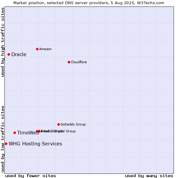 Market position of TimeWeb vs. Oracle vs. WHG Hosting Services