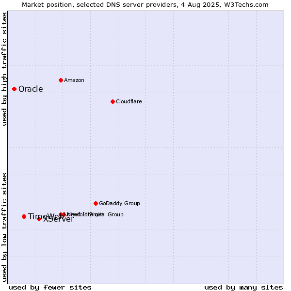 Market position of XServer vs. TimeWeb vs. Oracle
