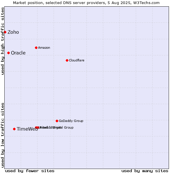 Market position of TimeWeb vs. Oracle vs. Zoho