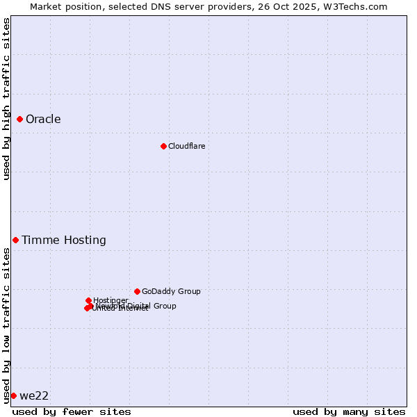 Market position of Oracle vs. Timme Hosting vs. we22