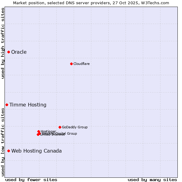 Market position of Web Hosting Canada vs. Oracle vs. Timme Hosting
