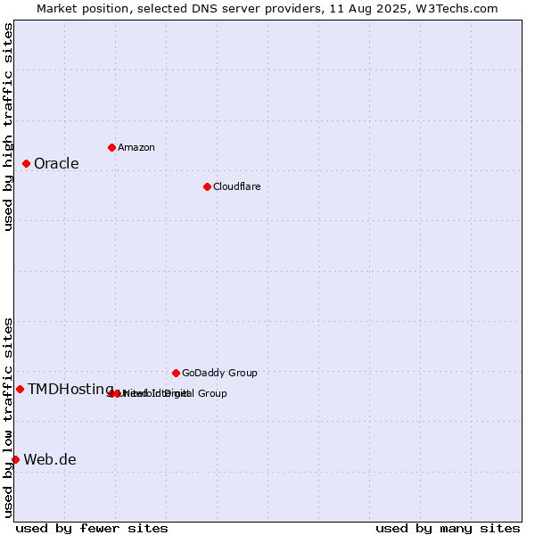 Market position of Oracle vs. TMDHosting vs. Web.de
