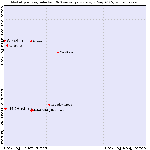 Market position of Oracle vs. TMDHosting vs. Webzilla