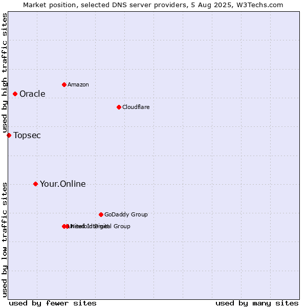 Market position of Your.Online vs. Oracle vs. Topsec