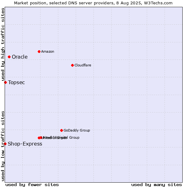 Market position of Oracle vs. Topsec vs. Shop-Express
