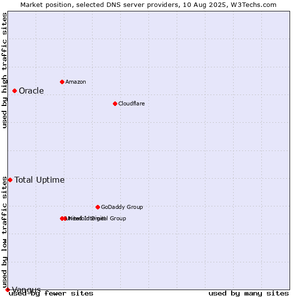Market position of Oracle vs. Total Uptime vs. Vangus