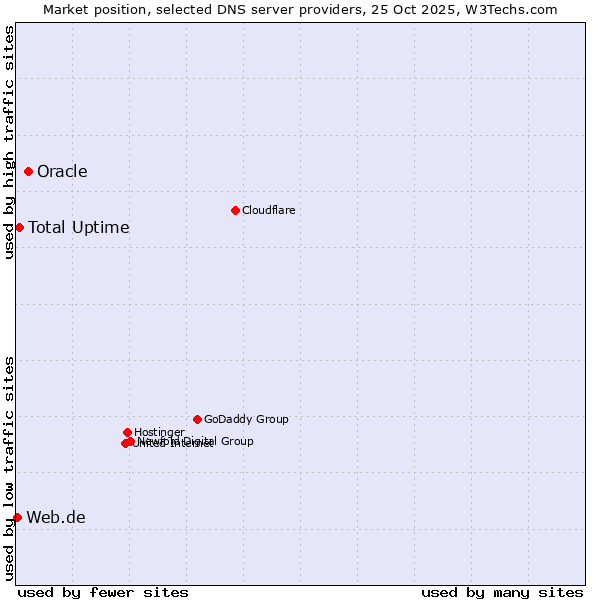 Market position of Oracle vs. Total Uptime vs. Web.de