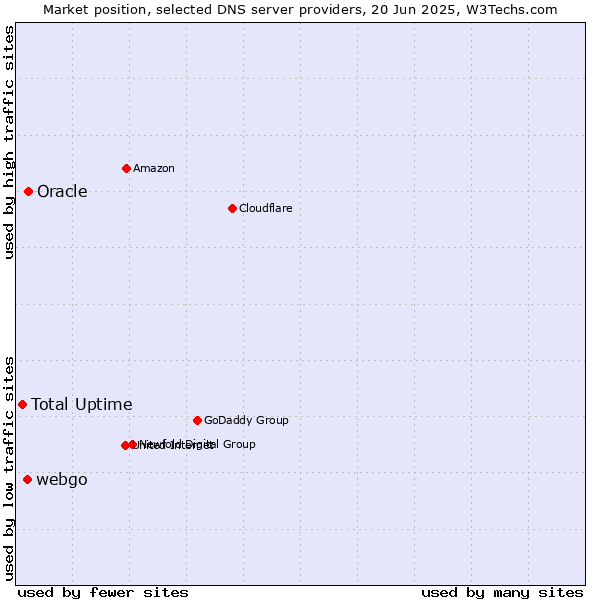 Market position of Oracle vs. webgo vs. Total Uptime