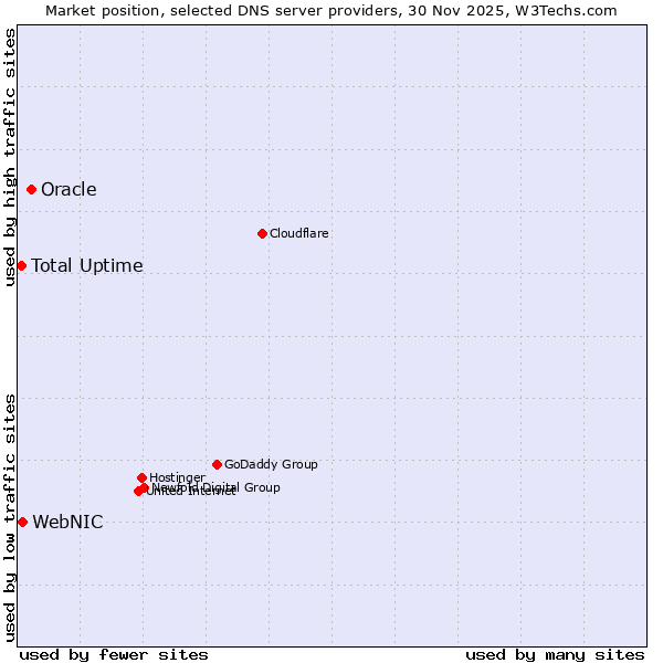 Market position of Oracle vs. WebNIC vs. Total Uptime