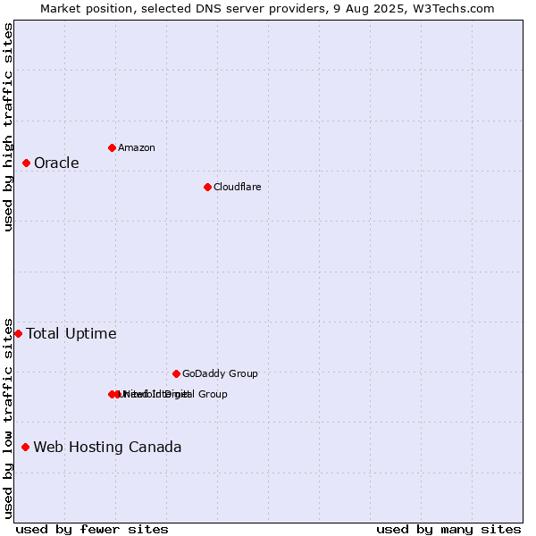 Market position of Oracle vs. Web Hosting Canada vs. Total Uptime