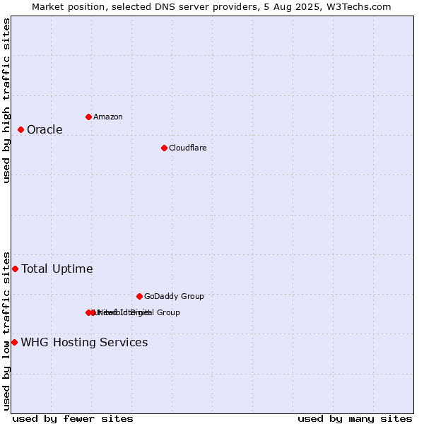 Market position of Oracle vs. Total Uptime vs. WHG Hosting Services