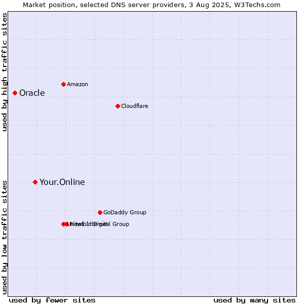 Market position of Your.Online vs. Oracle