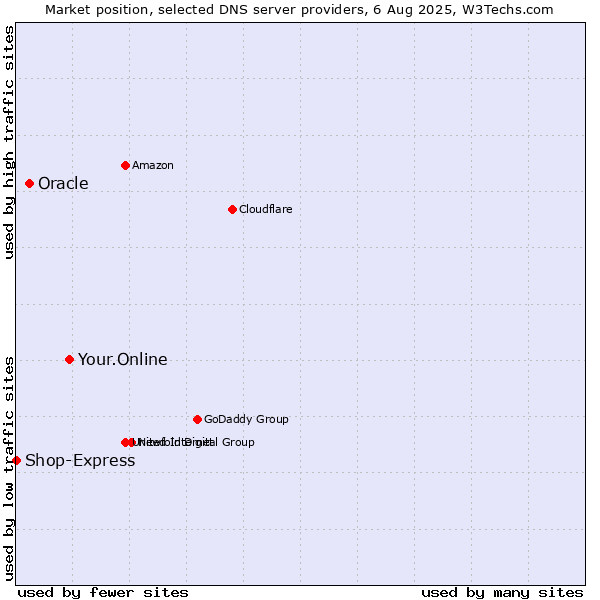 Market position of Your.Online vs. Oracle vs. Shop-Express