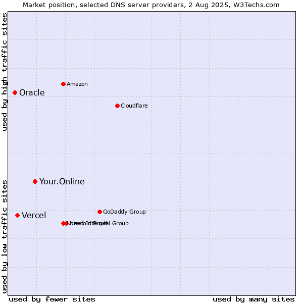 Market position of Your.Online vs. Vercel vs. Oracle