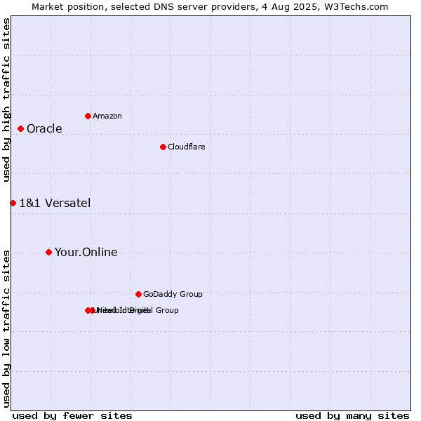 Market position of Your.Online vs. Oracle vs. 1&1 Versatel