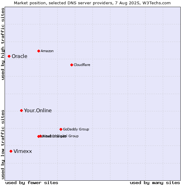 Market position of Your.Online vs. Vimexx vs. Oracle