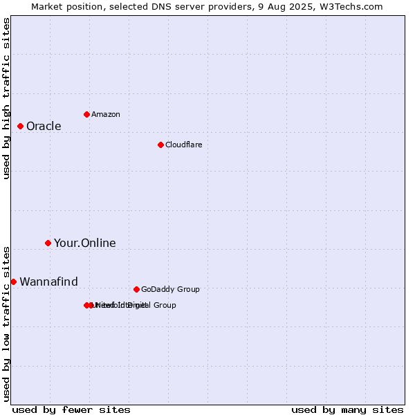 Market position of Your.Online vs. Oracle vs. Wannafind