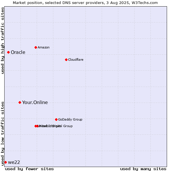 Market position of Your.Online vs. Oracle vs. we22