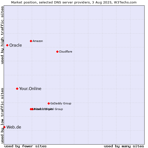Market position of Your.Online vs. Oracle vs. Web.de