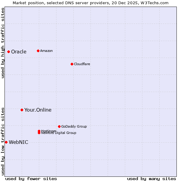 Market position of Your.Online vs. Oracle vs. WebNIC