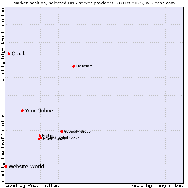 Market position of Your.Online vs. Oracle vs. Website World