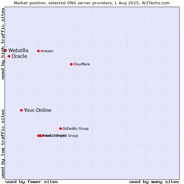 Market position of Your.Online vs. Oracle vs. Webzilla