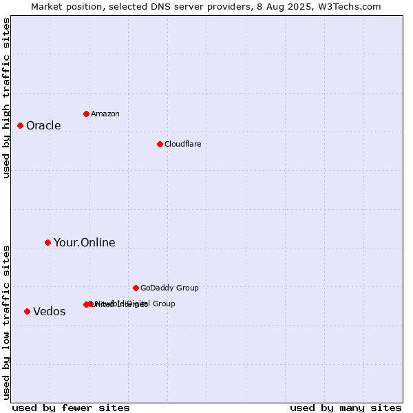 Market position of Your.Online vs. Vedos vs. Oracle