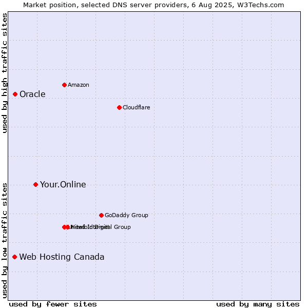 Market position of Your.Online vs. Oracle vs. Web Hosting Canada