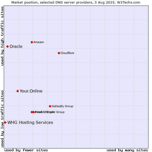 Market position of Your.Online vs. Oracle vs. WHG Hosting Services