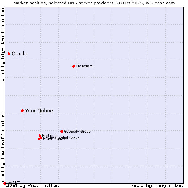 Market position of Your.Online vs. Oracle vs. WIIT