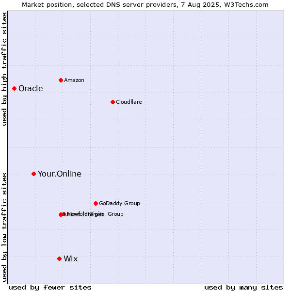 Market position of Wix vs. Your.Online vs. Oracle