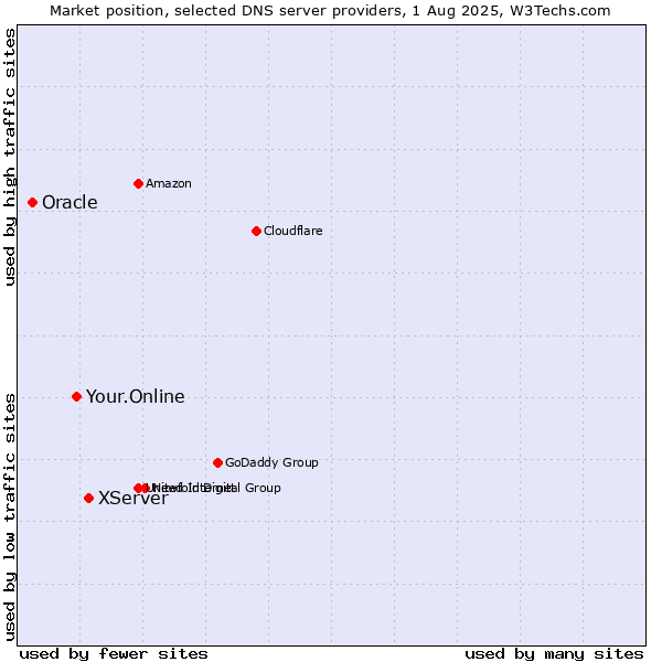 Market position of XServer vs. Your.Online vs. Oracle