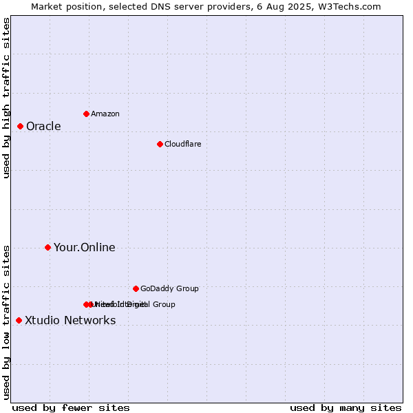 Market position of Your.Online vs. Oracle vs. Xtudio Networks