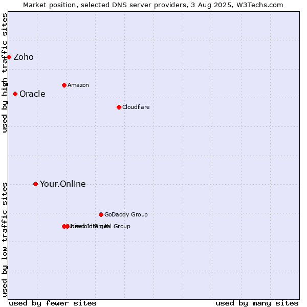 Market position of Your.Online vs. Oracle vs. Zoho