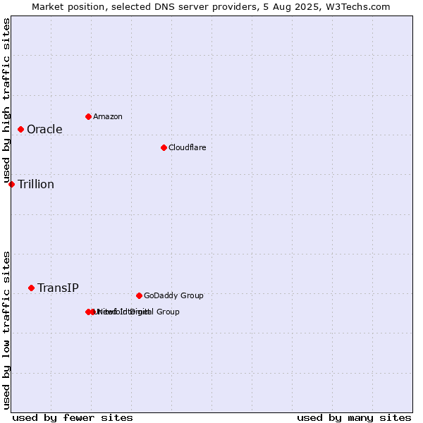 Market position of TransIP vs. Oracle vs. Trillion