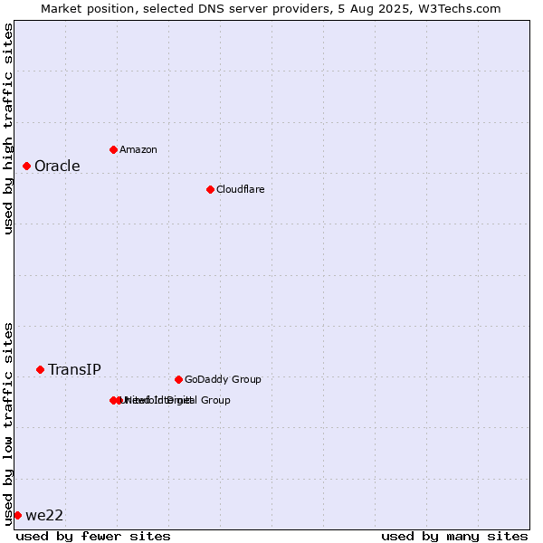 Market position of TransIP vs. Oracle vs. we22