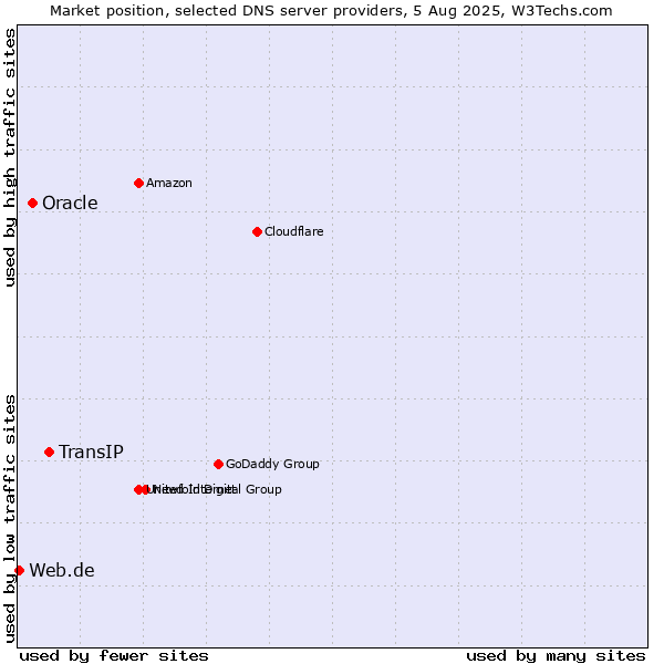 Market position of TransIP vs. Oracle vs. Web.de