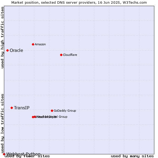 Market position of TransIP vs. Oracle vs. Webhost Python