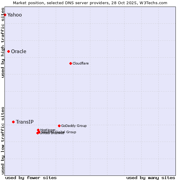 Market position of TransIP vs. Oracle vs. Yahoo