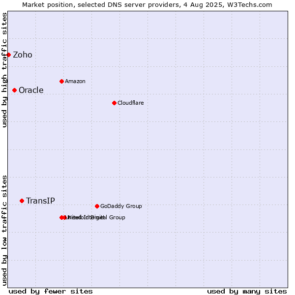 Market position of TransIP vs. Oracle vs. Zoho