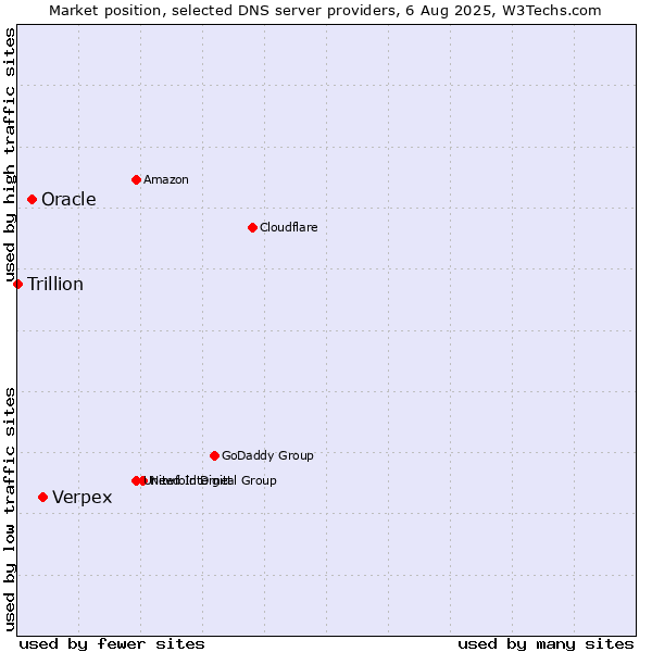 Market position of Verpex vs. Oracle vs. Trillion