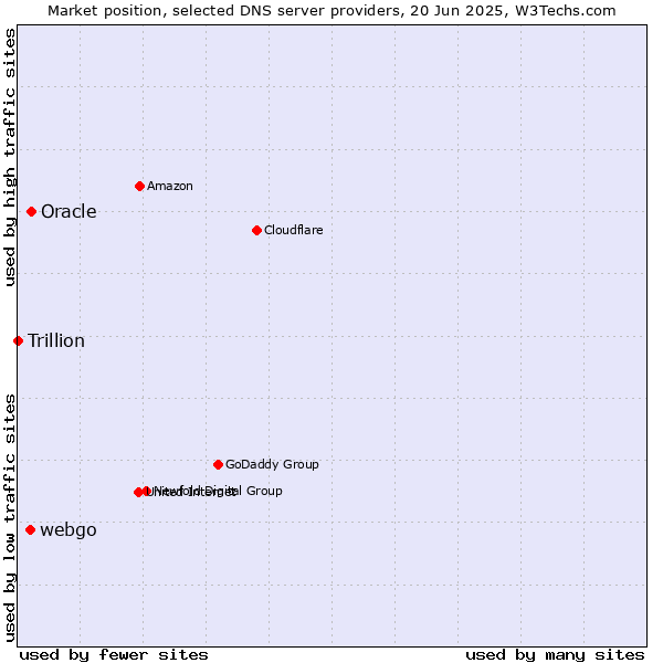 Market position of Oracle vs. webgo vs. Trillion