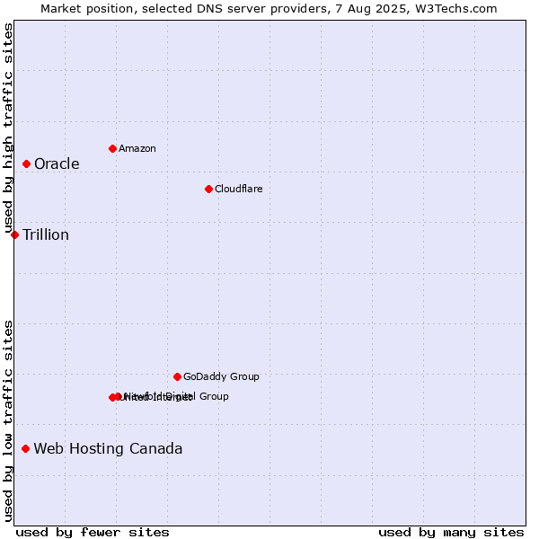 Market position of Oracle vs. Web Hosting Canada vs. Trillion