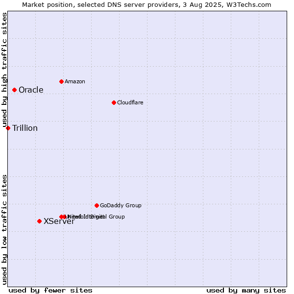 Market position of XServer vs. Oracle vs. Trillion