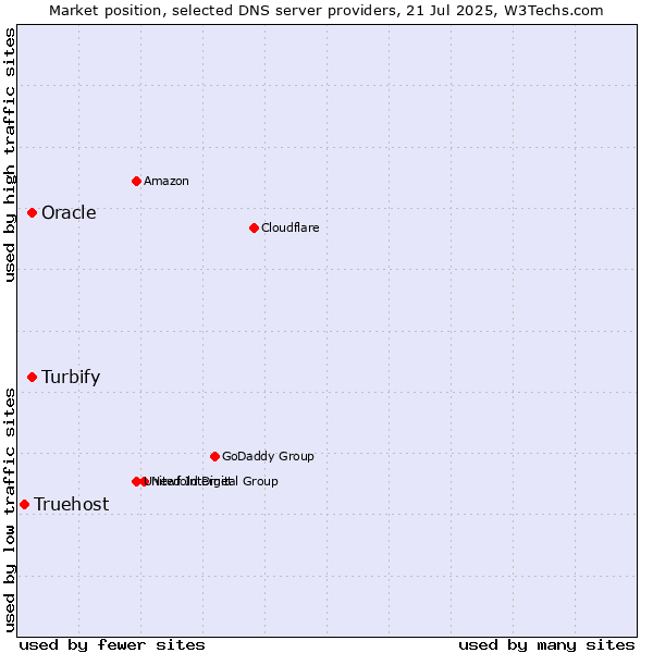 Market position of Turbify vs. Oracle vs. Truehost