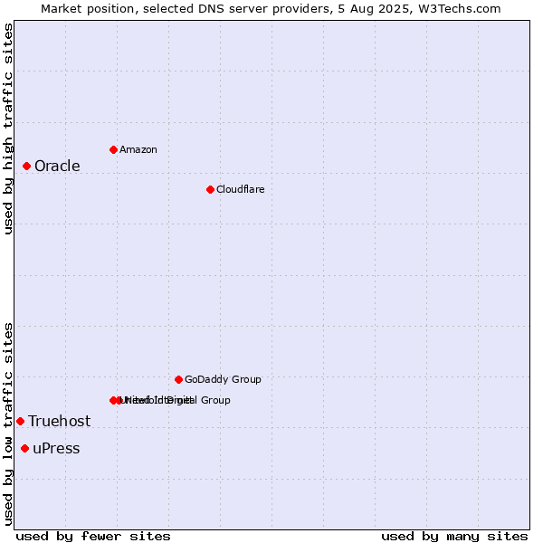 Market position of Oracle vs. uPress vs. Truehost