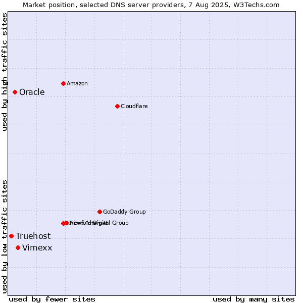 Market position of Vimexx vs. Oracle vs. Truehost