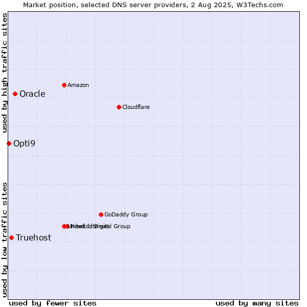 Market position of Oracle vs. Truehost vs. Opti9